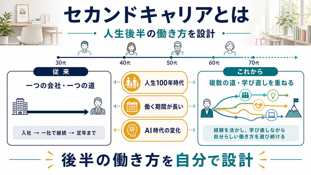 セカンドキャリアの意味と人生100年時代で重要になる理由の図解