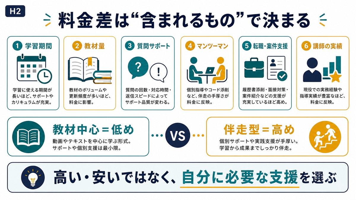 スクール料金の差は学習期間教材量質問サポートマンツーマン転職案件支援講師実績で決まることを示す図解