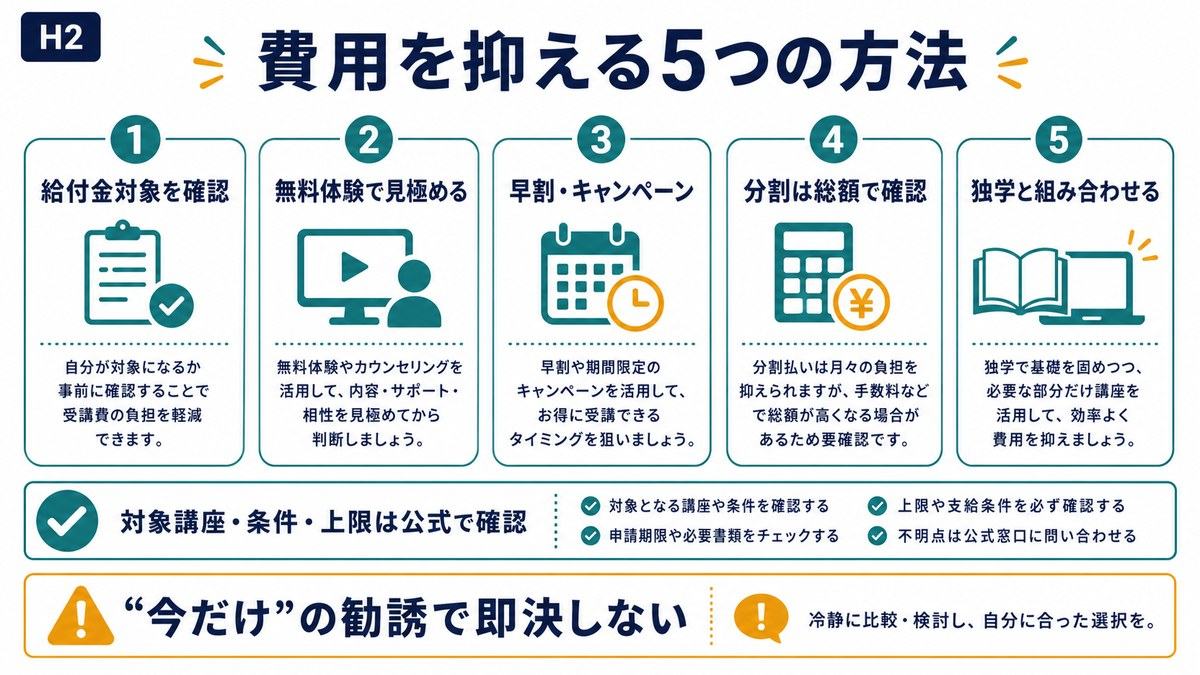 スクール費用を給付金無料体験キャンペーン分割払い独学併用で抑える方法をまとめた図解