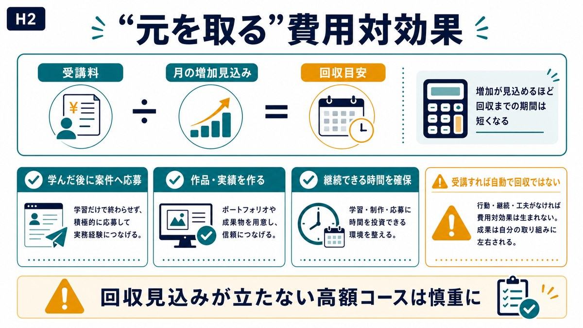 スクール受講料を月の増加見込みで割って回収目安を考える費用対効果の図解