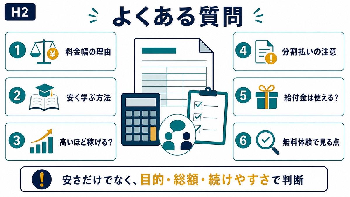 スクール料金の幅安く学ぶ方法高いほど稼げるか分割払い給付金無料体験のFAQを整理した図解