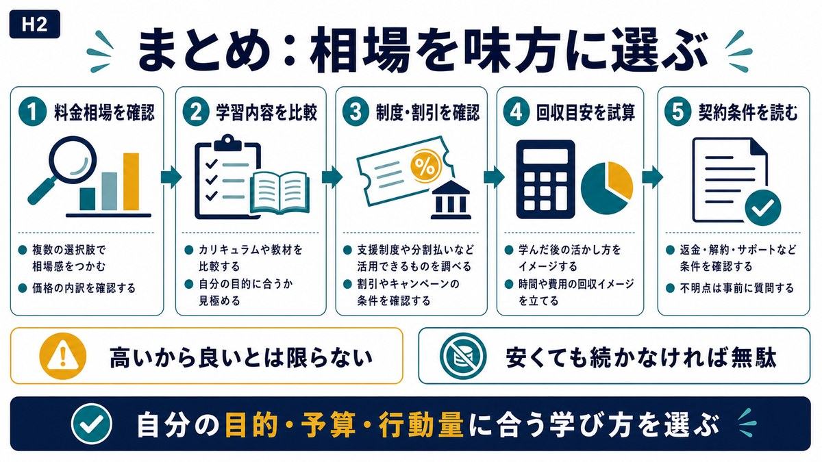 スクール費用は料金相場学習内容制度割引回収目安契約条件を見て選ぶことをまとめた図解