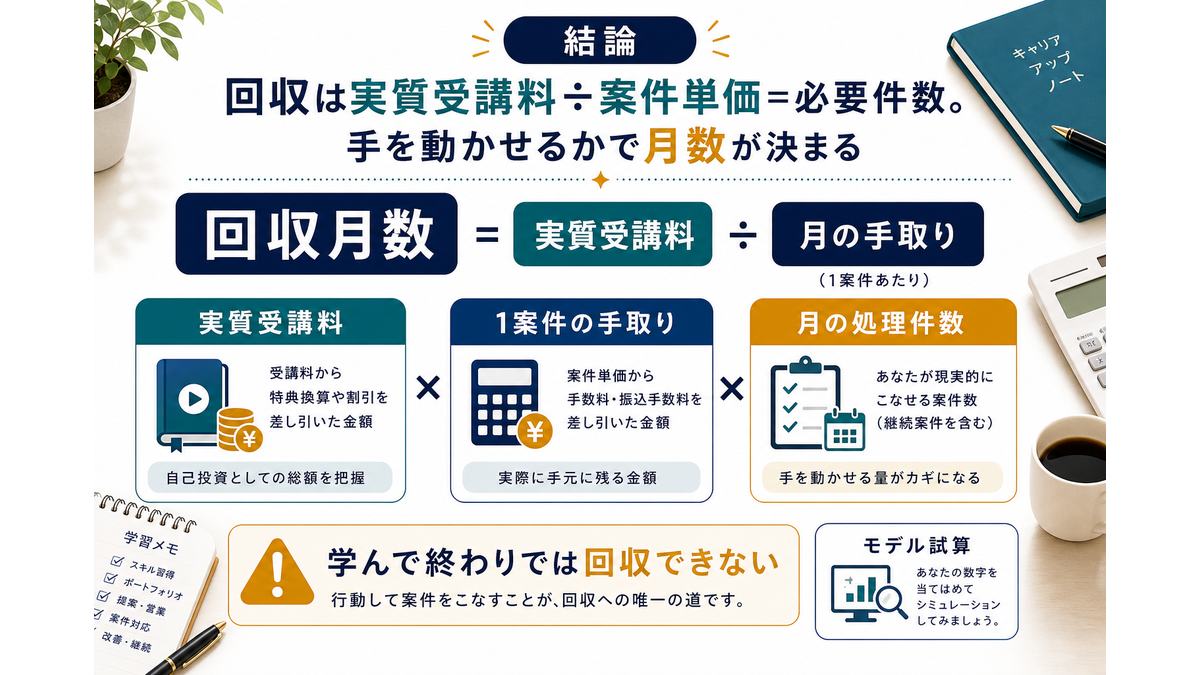 スクール代の回収月数は実質受講料と月の手取りで決まることを示す図解