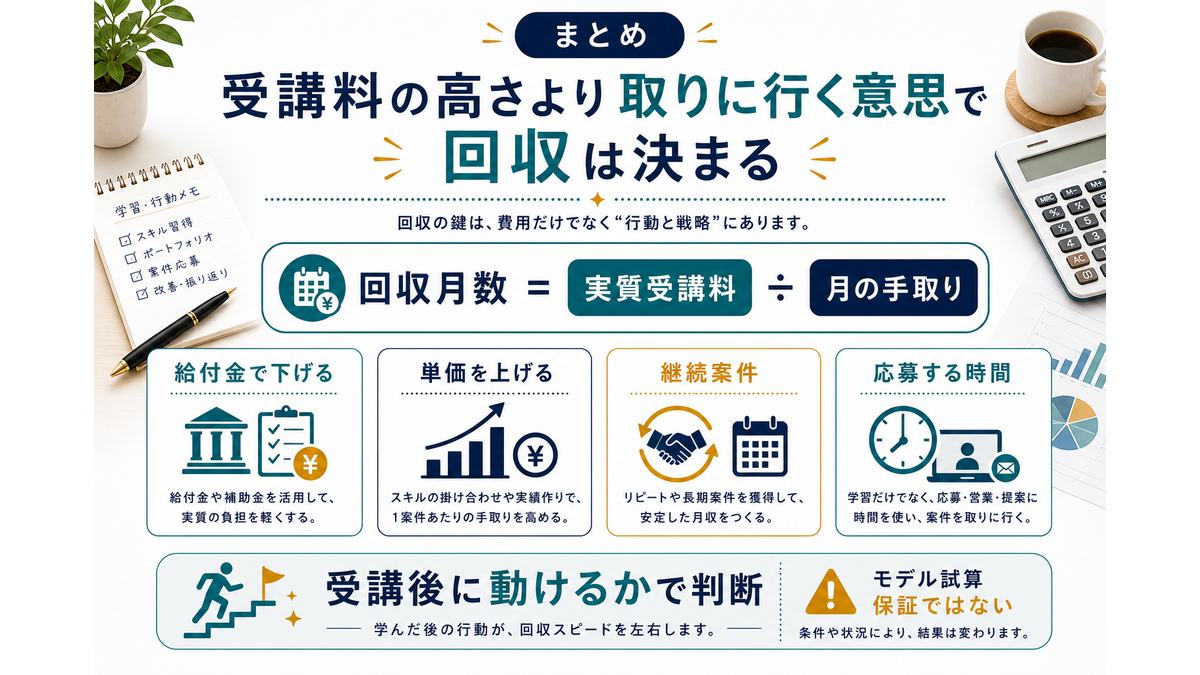 スクール代の回収は受講料の高さより案件を取りに行く行動で決まるというまとめ図解