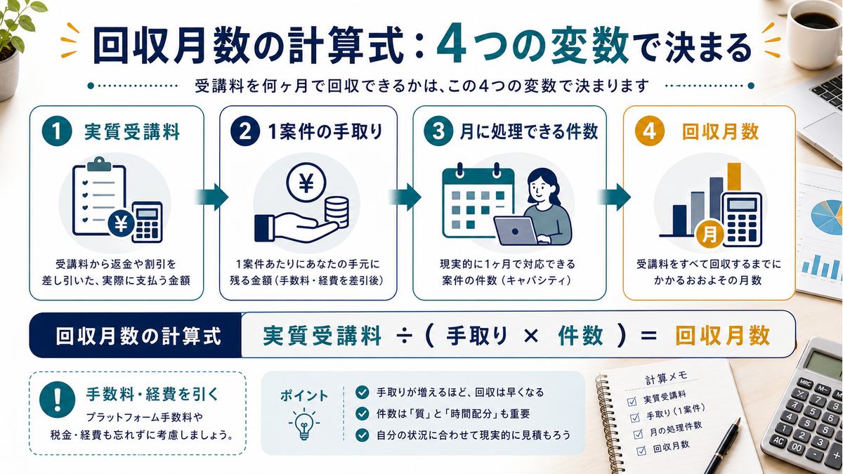 スクール代の回収月数を決める4つの変数の図解