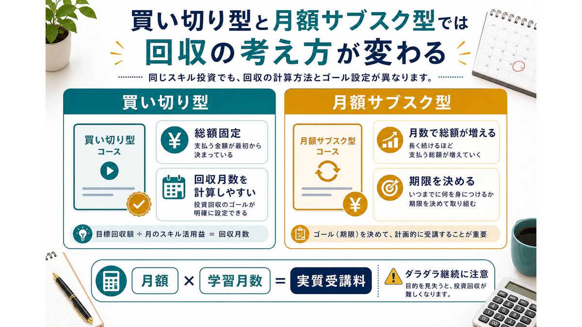 買い切り型と月額サブスク型でスクール代回収の考え方が変わる図解