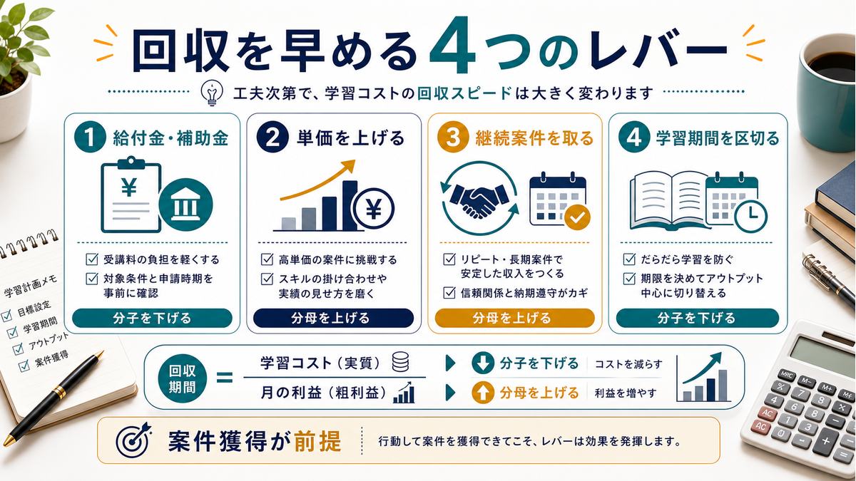 スクール代の回収を早める4つのレバーを示す図解