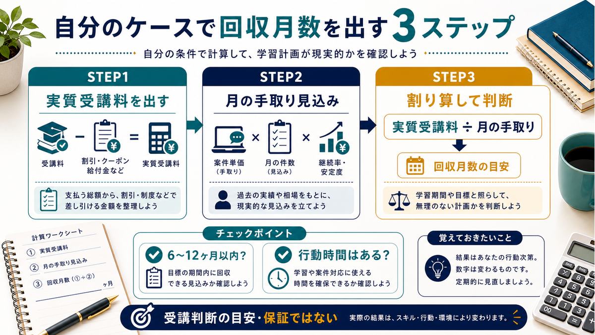 自分のケースでスクール代の回収月数を出す3ステップの図解