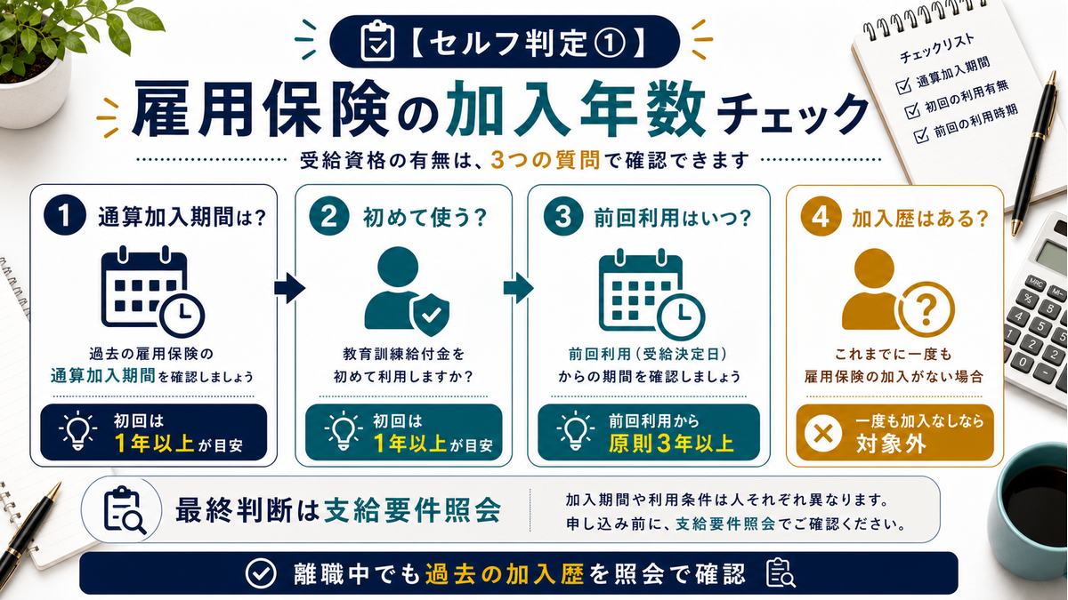 教育訓練給付金のセルフ判定として雇用保険の通算加入期間を確認する図解