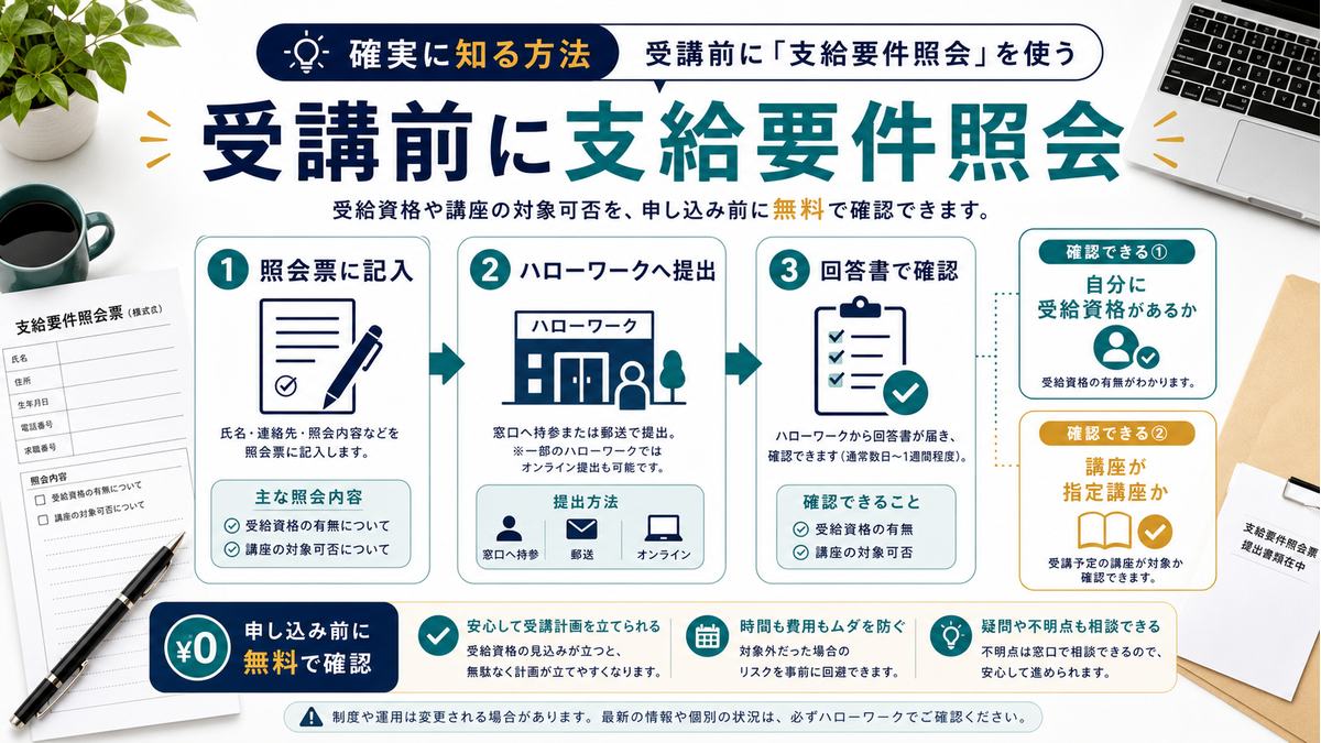 受講前に支給要件照会で受給資格と指定講座かどうかを確認する手順の図解