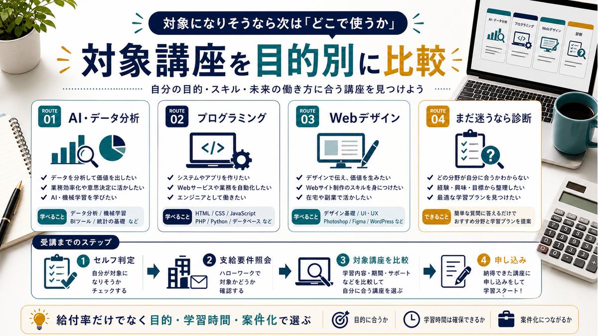 教育訓練給付金の対象になりそうな場合に目的別に講座を比較する流れの図解