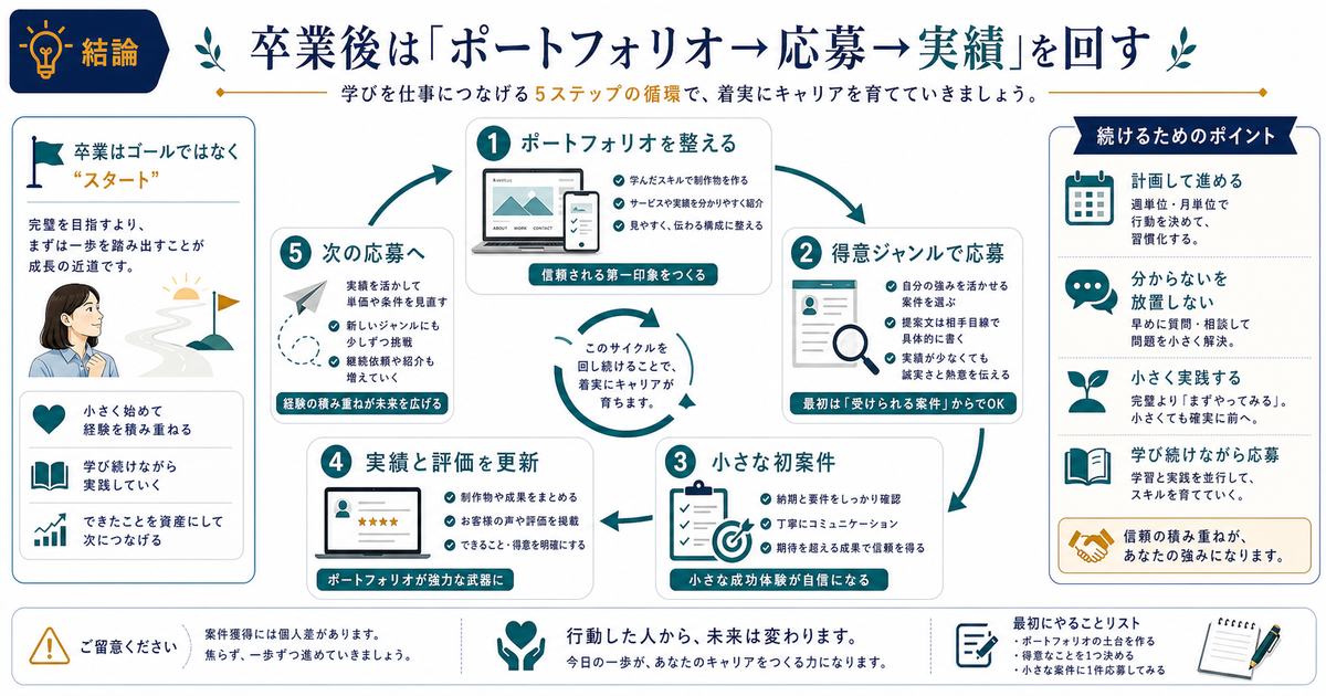 スクール卒業後にポートフォリオを整え応募し小さな案件を実績にして次の応募へつなげるループの図解