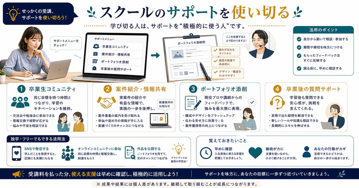 卒業生コミュニティ、案件紹介、ポートフォリオ添削、卒業後の質問サポートを活用する図解