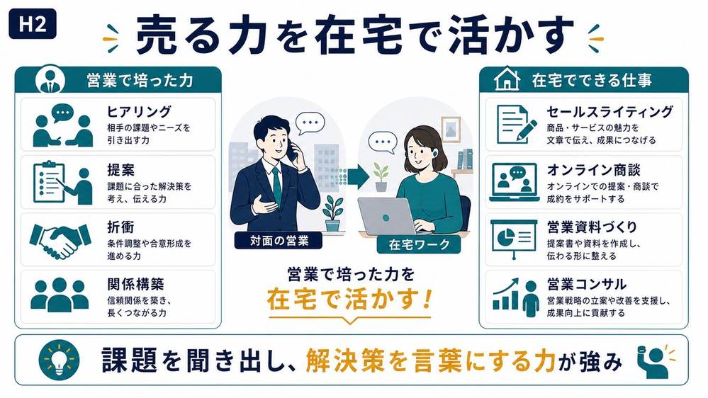 営業で培ったヒアリング提案折衝関係構築を在宅副業に活かす流れの図解