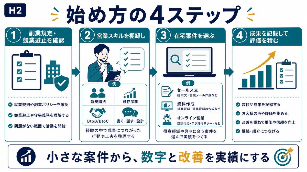 営業経験を在宅副業に活かすため副業規定競業避止確認スキル棚卸し案件選び成果記録を進める4ステップ図解