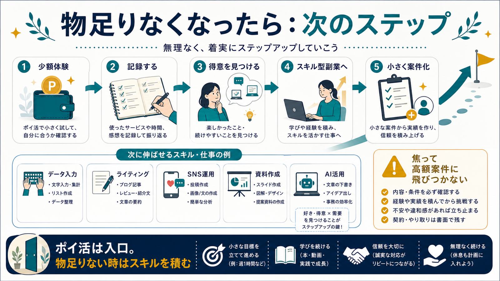 少額体験記録得意を見つけるスキル型副業小さく案件化へ進む次ステップ図