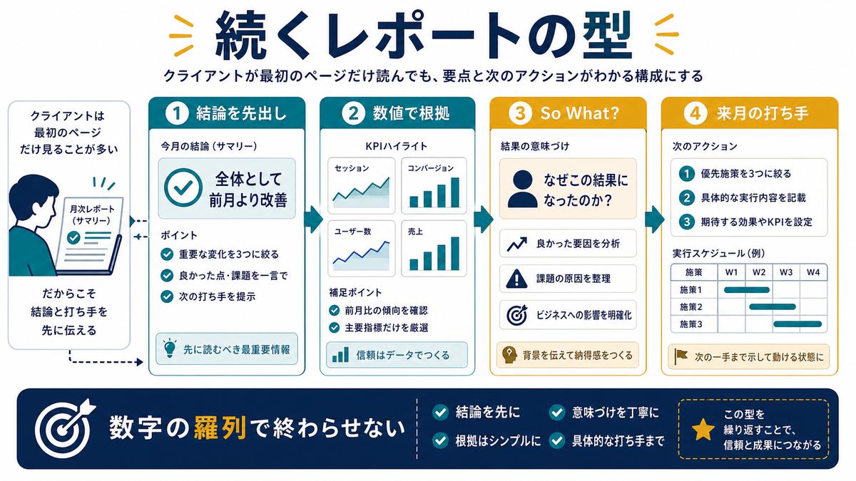 SNS運用代行の月次レポートで結論先出し数値根拠解釈来月の打ち手を示す図