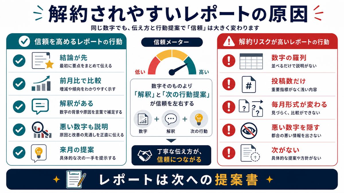 月次レポートで解約されやすい数字の羅列や次の打ち手不足を示す図