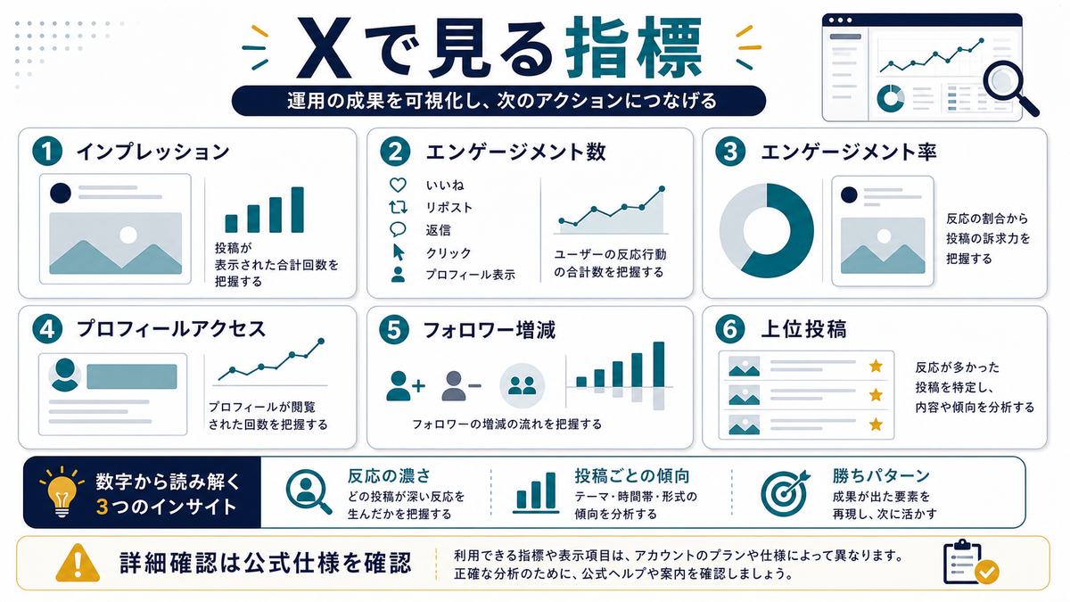 X運用代行の月次レポートで見るインプレッションエンゲージメント率プロフィールアクセス上位投稿の図