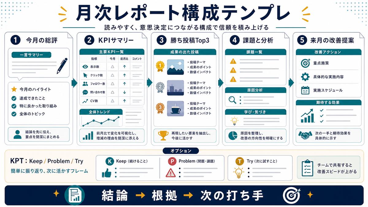 解約されにくいSNS月次レポートのサマリーKPI勝ち投稿課題改善提案テンプレート図