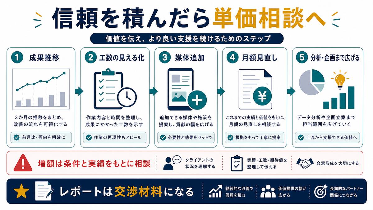 SNS月次レポートを単価相談や媒体追加分析企画提案の材料にする流れの図