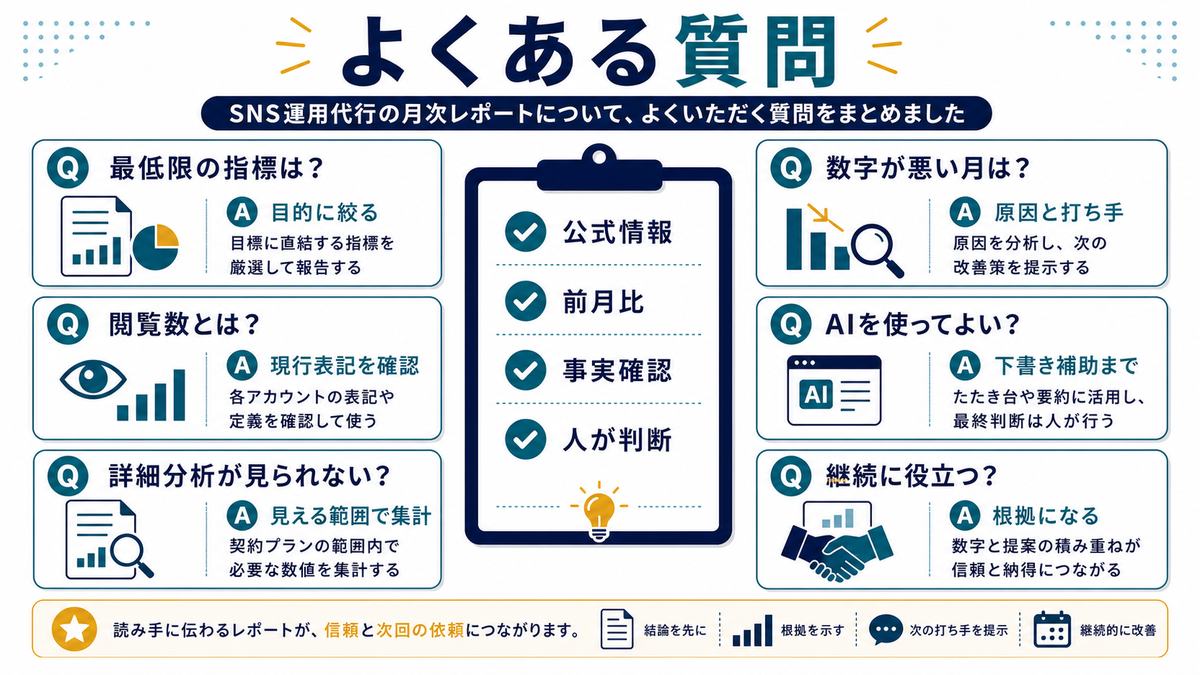 SNS月次レポートのFAQとして指標閲覧数詳細分析悪い数字AI活用継続の疑問を整理した図