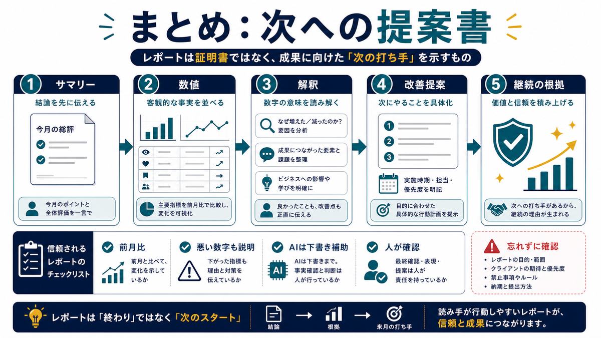 SNS月次レポートは証明書ではなく次への提案書であることを示すまとめ図