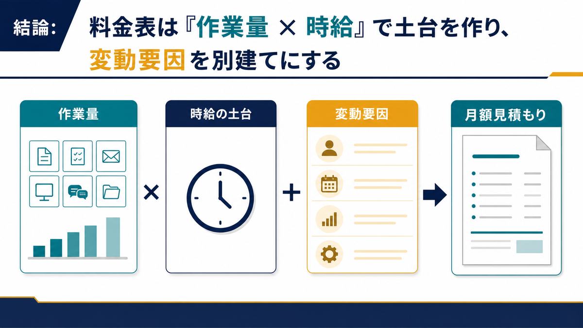 SNS運用代行の料金表を作業量と時給と変動要因で組み立てる図解
