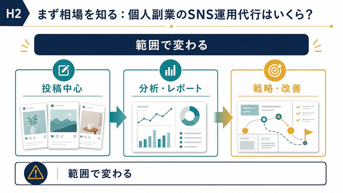 SNS運用代行の費用が依頼範囲で変わる相場マップ