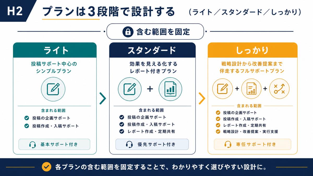 SNS運用代行のライト・スタンダード・しっかり3プラン設計