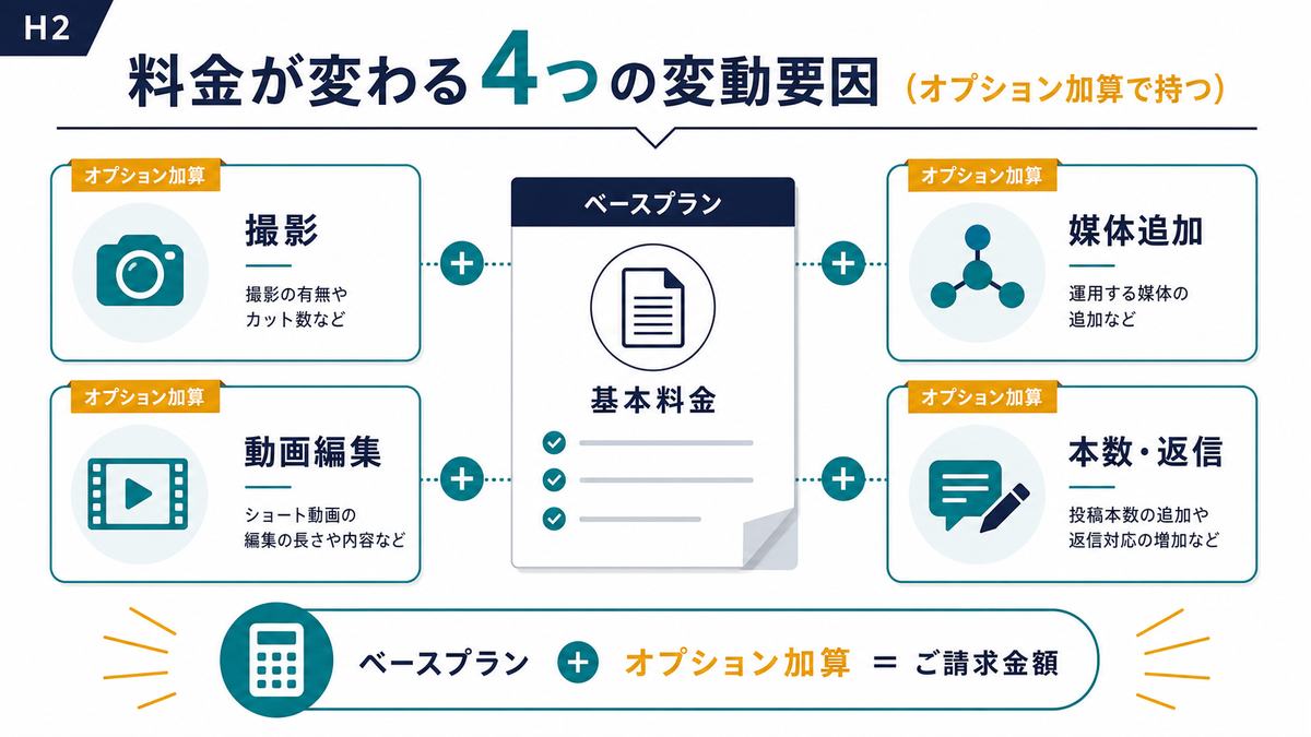 SNS運用代行の料金が変わる撮影や動画などの変動要因