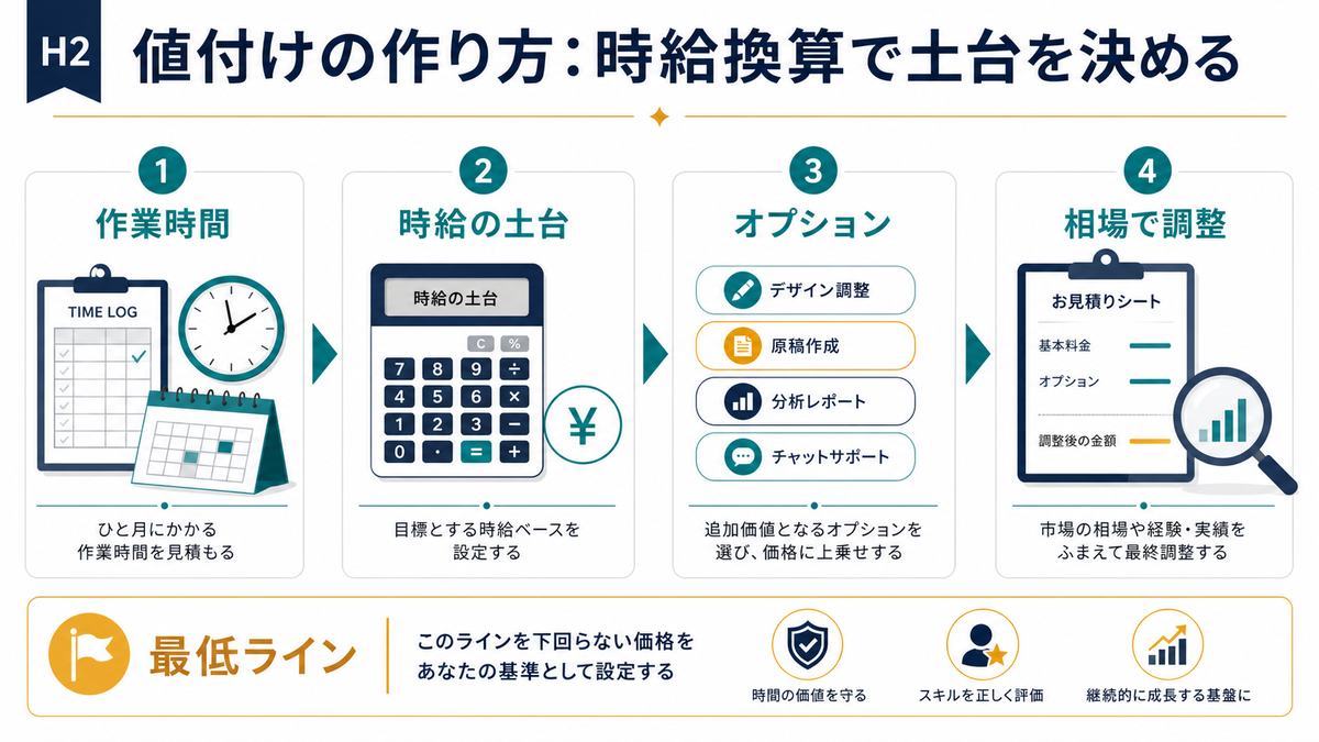 SNS運用代行の値付けを時給換算で決める手順