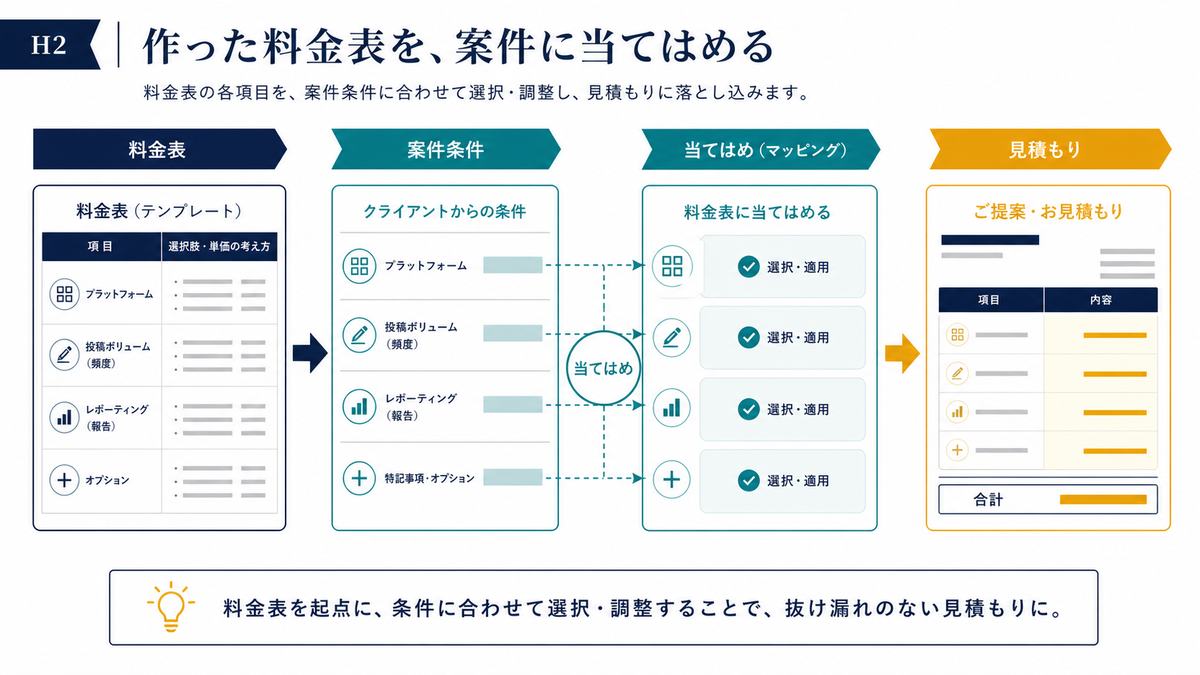 SNS運用代行の料金表を案件条件に当てはめて見積もる流れ