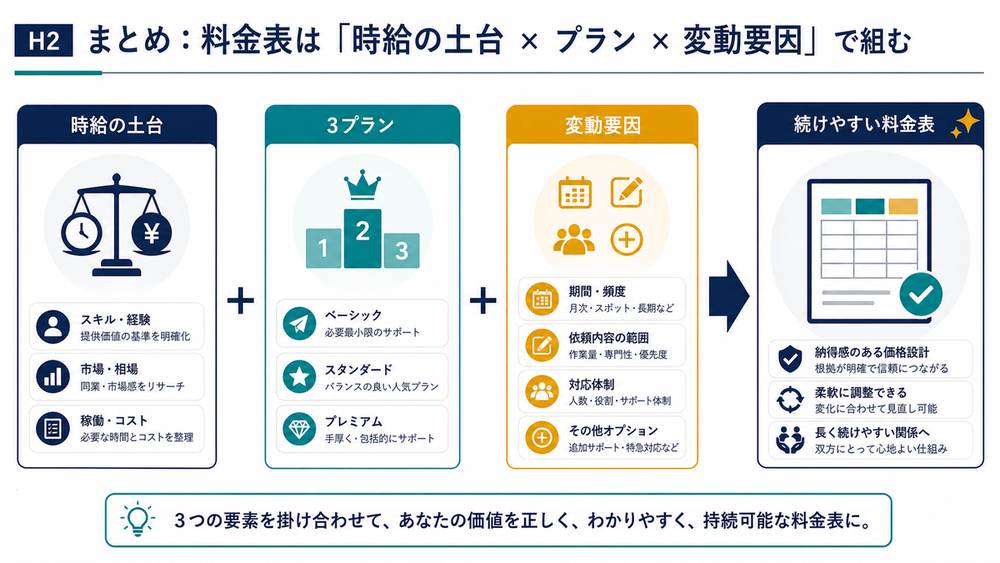 SNS運用代行の料金表を時給の土台とプランと変動要因で組むまとめ