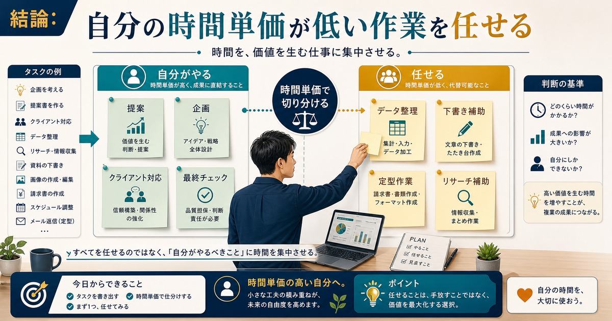 副業の外注化では自分の時間単価が低い定型作業を任せて企画や最終チェックに集中する図解