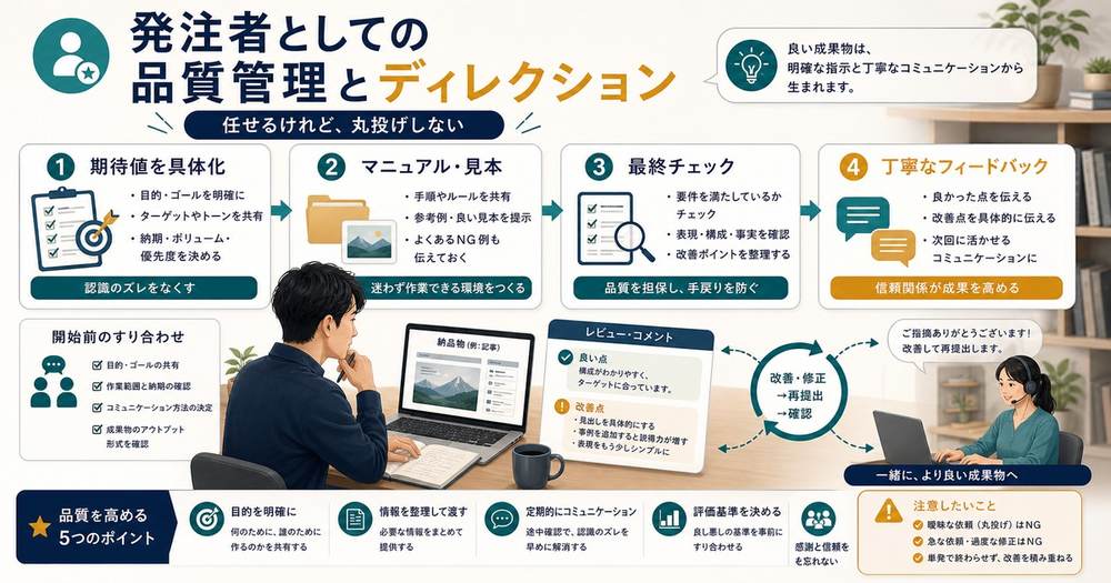 外注先へ期待値、マニュアル、見本を伝え最終チェックとフィードバックで品質管理する図解