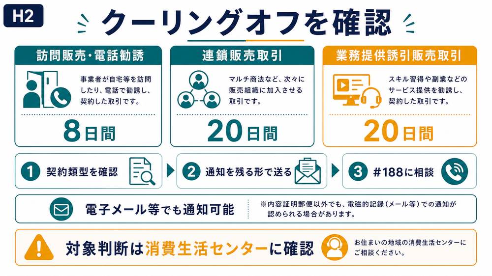 副業契約でクーリングオフが使える可能性のある訪問販売電話勧誘連鎖販売業務提供誘引販売の期間を示す図解