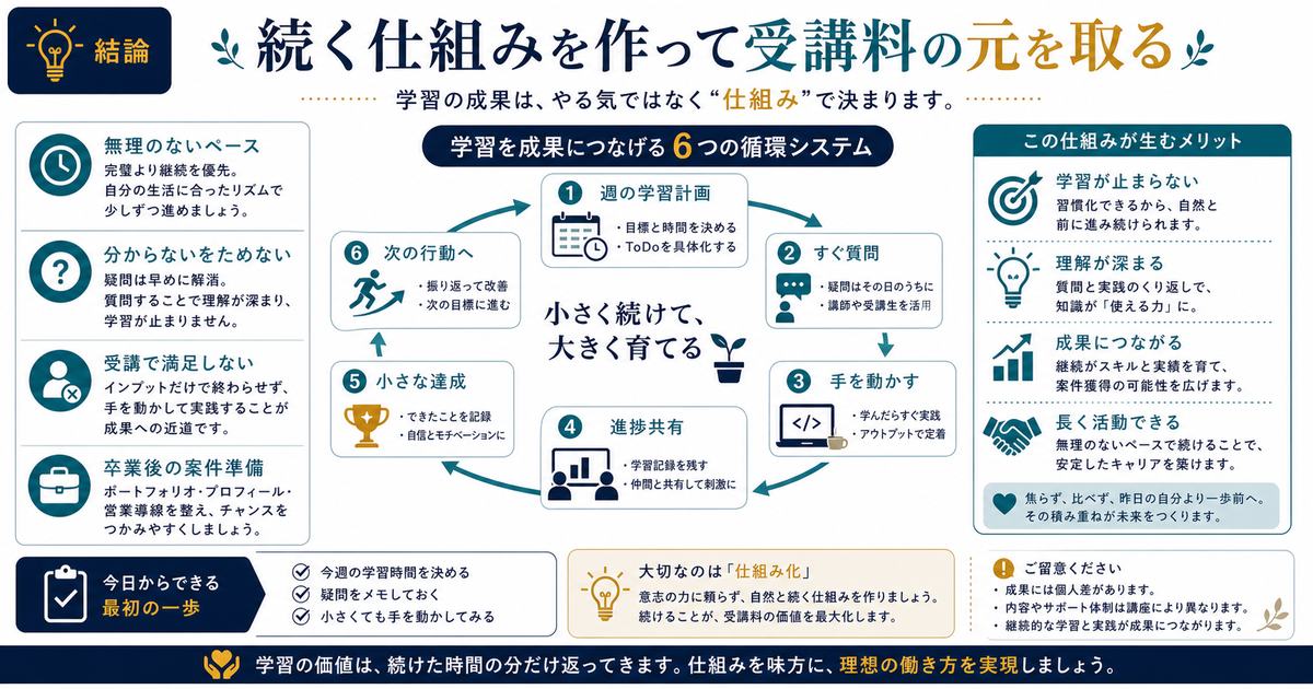 スクール受講で学習計画、質問、アウトプット、進捗共有、小さな達成を回して続ける仕組みの図解
