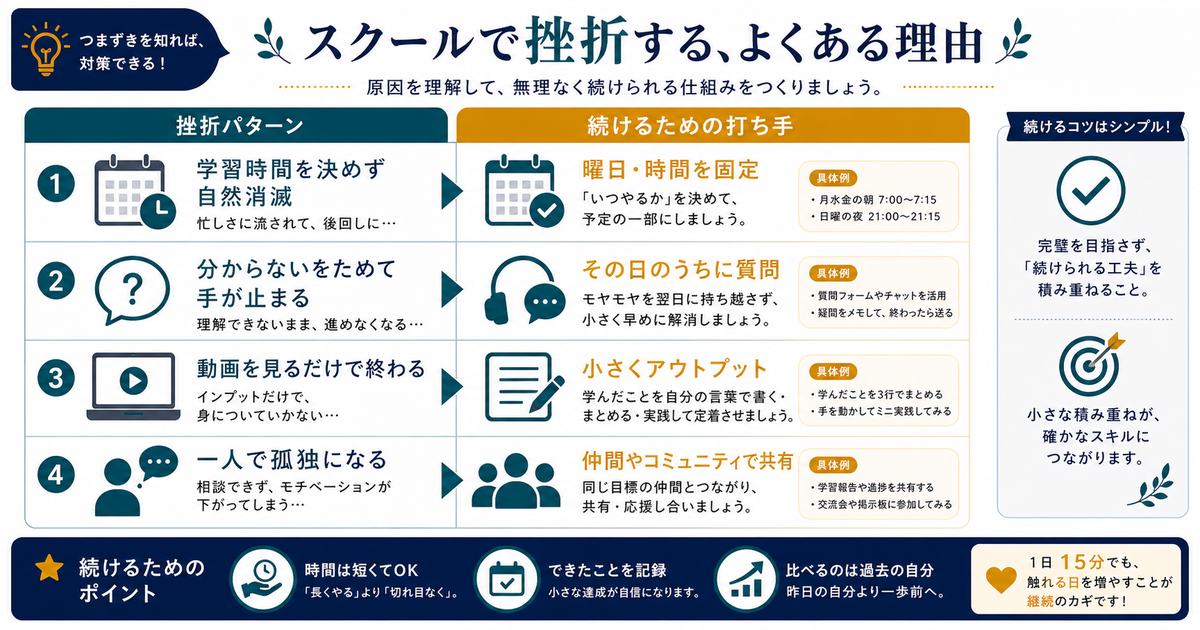 スクールで挫折する理由と続ける打ち手を学習時間、質問、アウトプット、仲間づくりで整理した図解