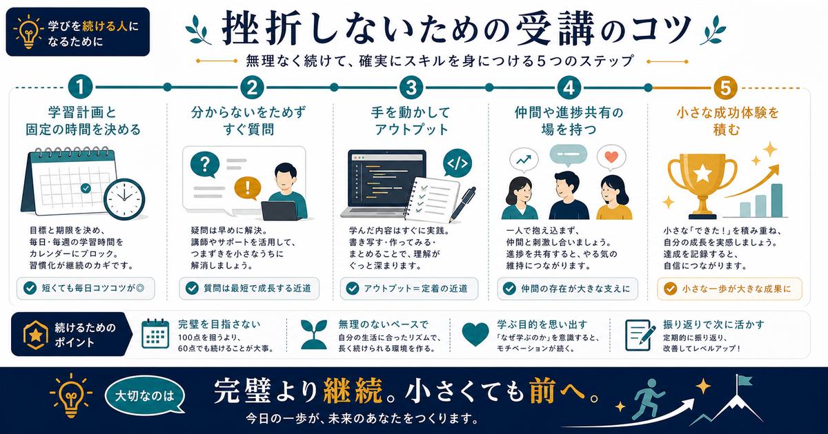 スクールで挫折しないために学習時間固定、すぐ質問、アウトプット、進捗共有、小さな成功体験を積む手順の図解