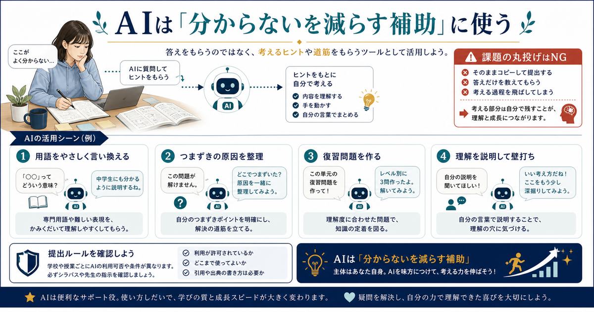 AIを用語の言い換え、つまずき整理、復習問題、壁打ちに使い課題の丸投げは避ける学習補助の図解
