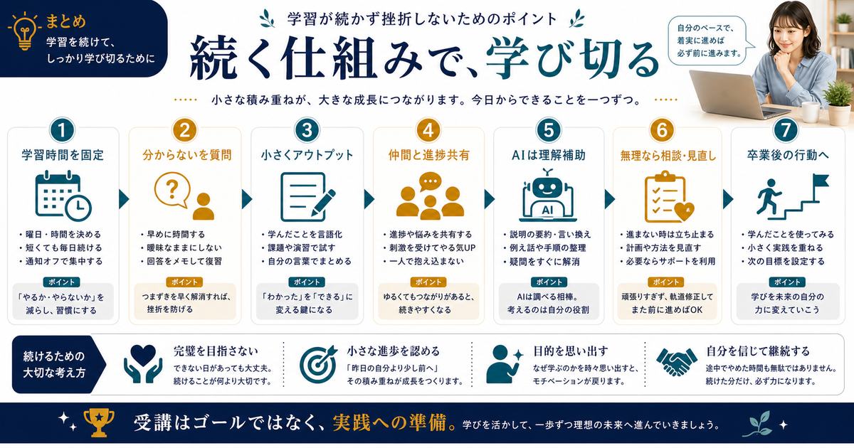スクールで学び切るために学習時間固定、質問、アウトプット、仲間、AI補助、相談、卒業後の行動をまとめた図解