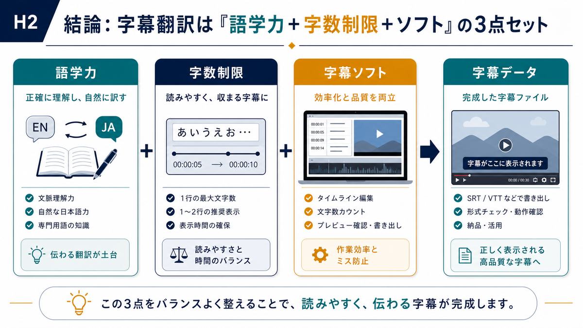 字幕翻訳に必要な語学力と字数制限と字幕ソフトの3点セット