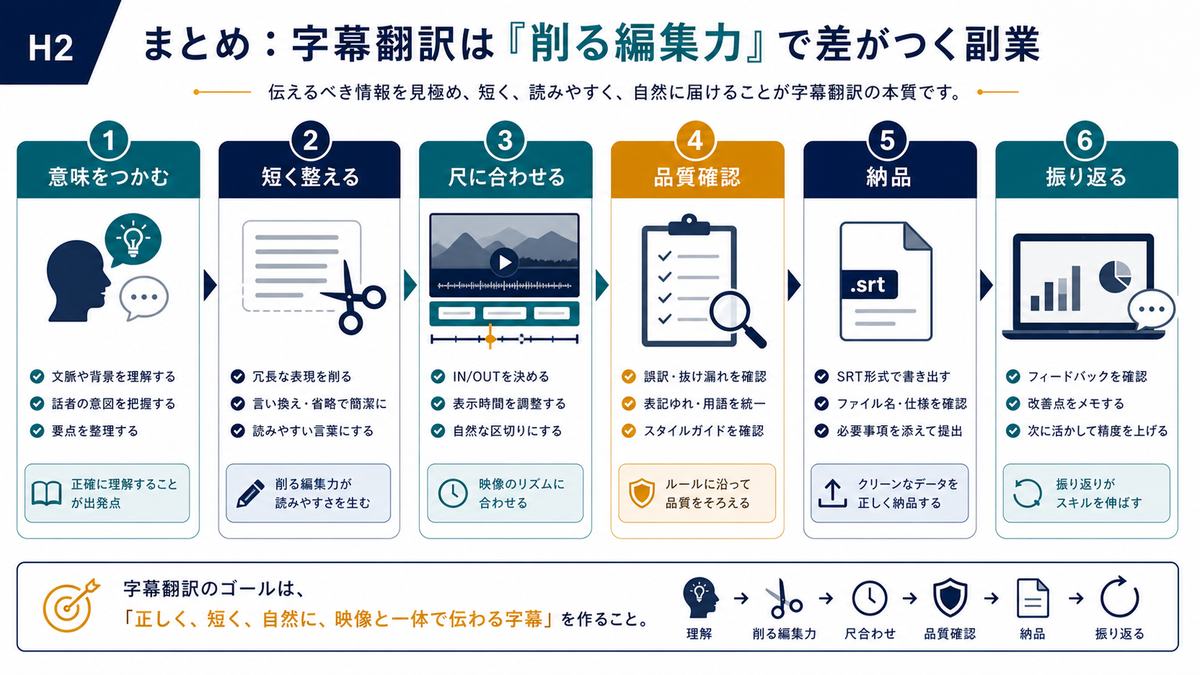 字幕翻訳は意味をつかみ短く整えて尺に合わせる編集力が重要