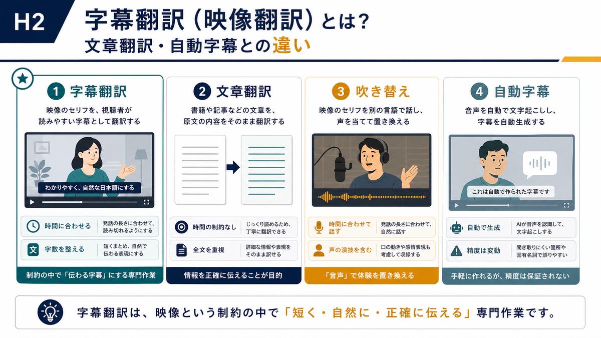 字幕翻訳と文章翻訳と吹き替えと自動字幕の違い