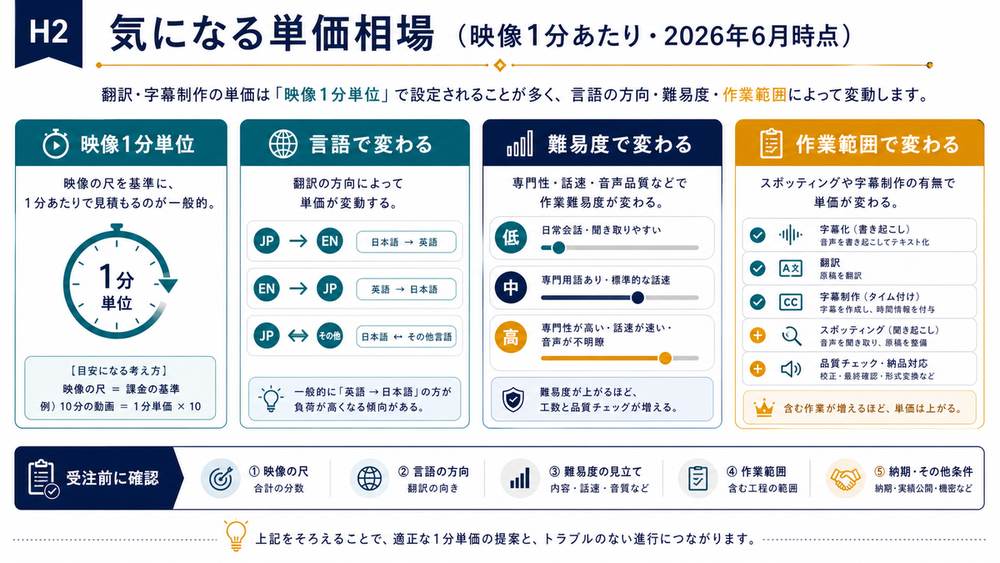 字幕翻訳の単価が映像1分単位や言語や難易度で変わる図解