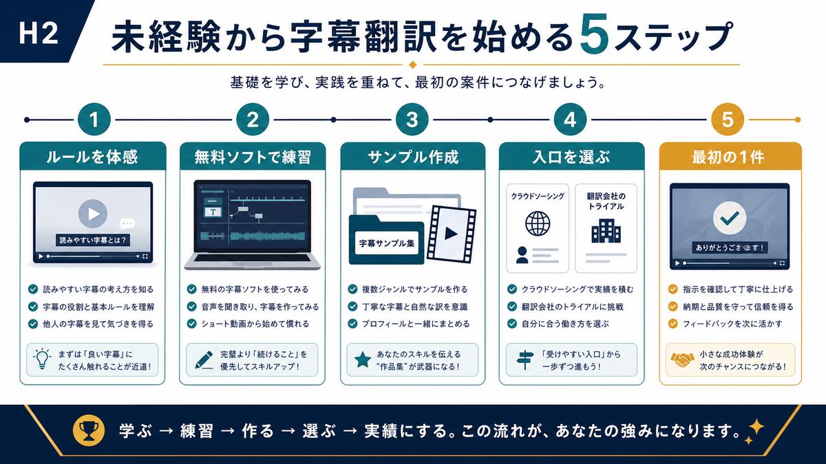 未経験から字幕翻訳を始める5ステップ