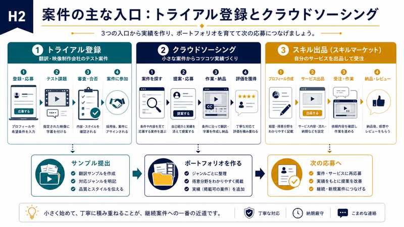 字幕翻訳案件の入口としてのトライアル登録とクラウドソーシング