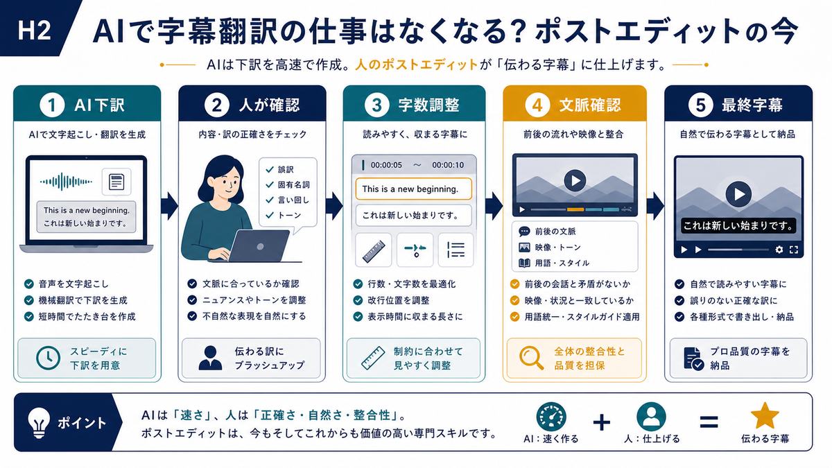 AI下訳を人が確認して字幕として整えるポストエディットの流れ