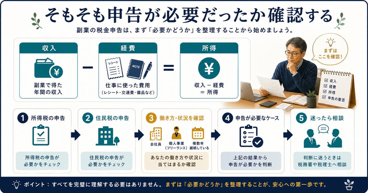 副業収入から経費を差し引いた所得を確認し所得税や住民税の申告が必要か整理する図解